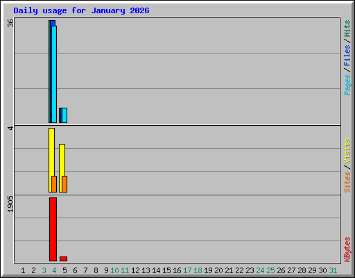 Daily usage for January 2026