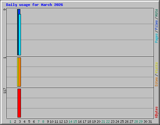 Daily usage for March 2026