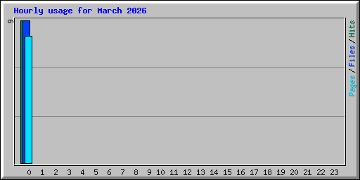 Hourly usage for March 2026