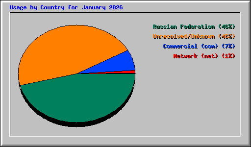 Usage by Country for January 2026
