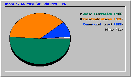 Usage by Country for February 2026