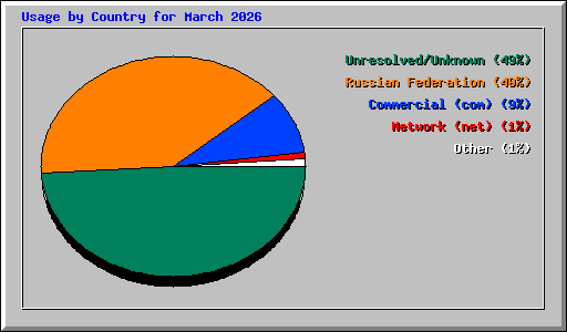 Usage by Country for March 2026