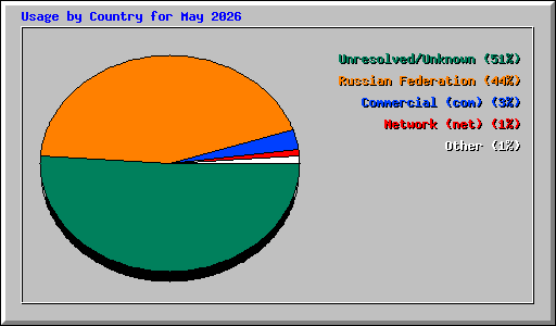 Usage by Country for May 2026