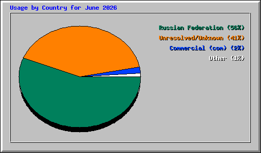 Usage by Country for June 2026