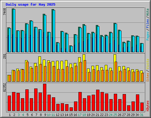 Daily usage for May 2025
