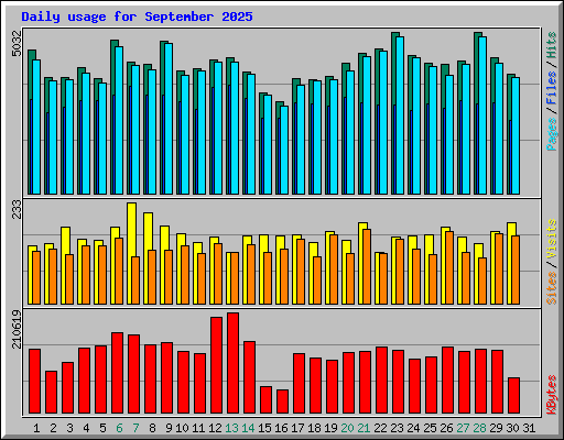 Daily usage for September 2025