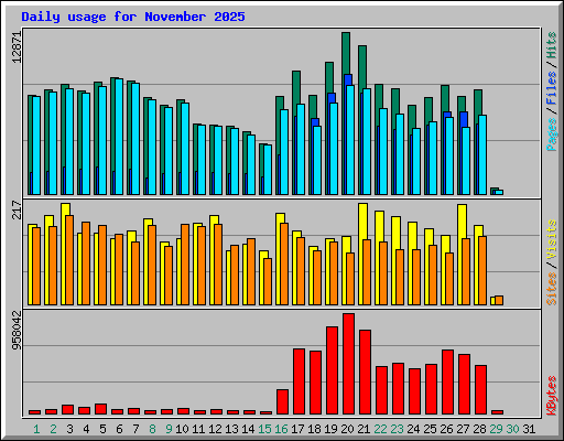 Daily usage for November 2025