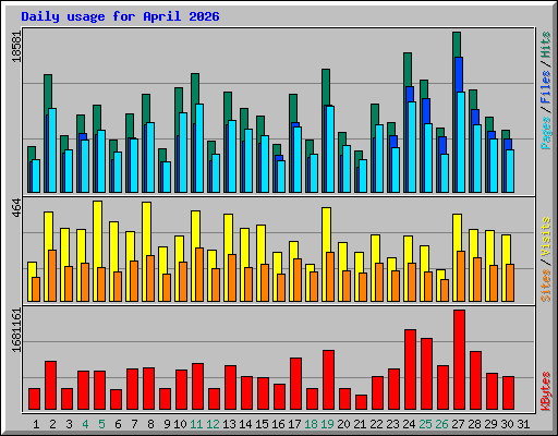 Daily usage for April 2026