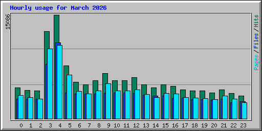 Hourly usage for March 2026