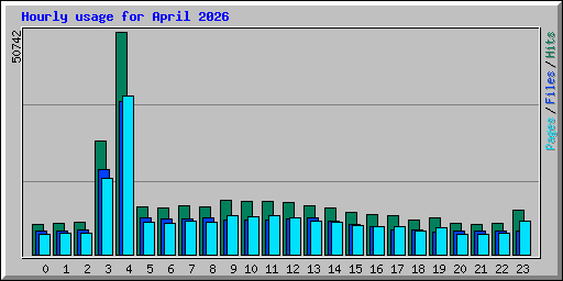 Hourly usage for April 2026