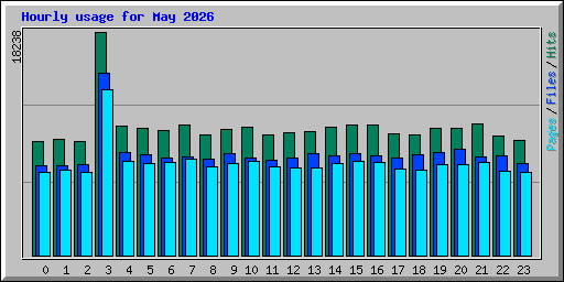 Hourly usage for May 2026