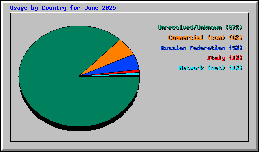 Usage by Country for June 2025