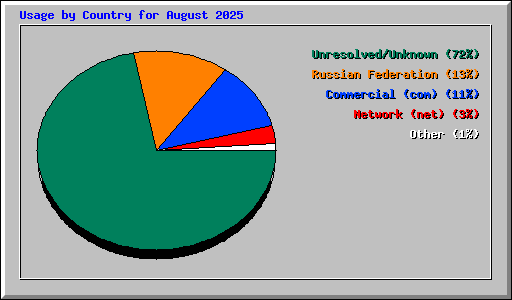 Usage by Country for August 2025