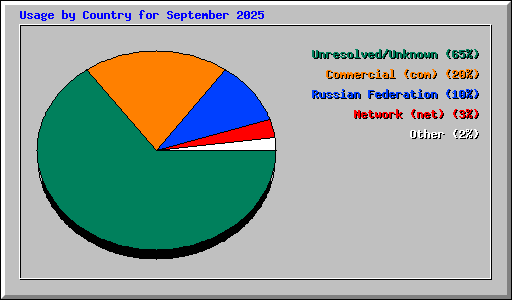 Usage by Country for September 2025