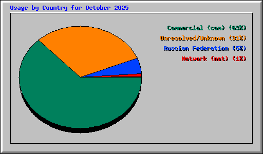 Usage by Country for October 2025