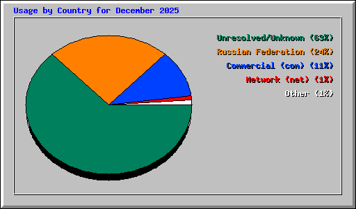 Usage by Country for December 2025