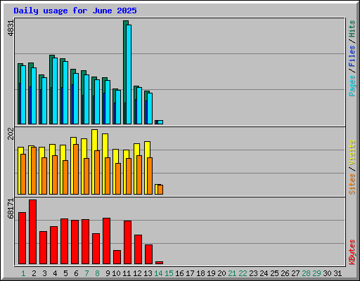 Daily usage for June 2025