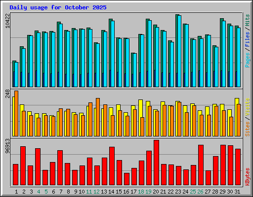 Daily usage for October 2025