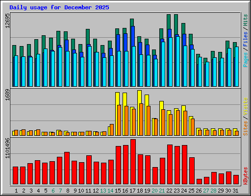 Daily usage for December 2025