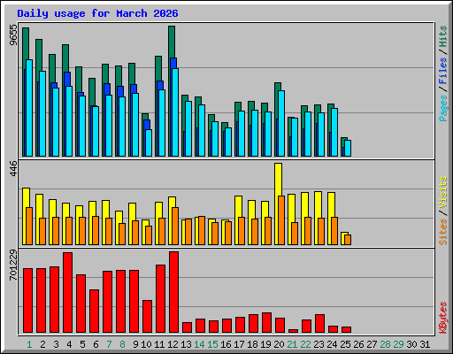 Daily usage for March 2026