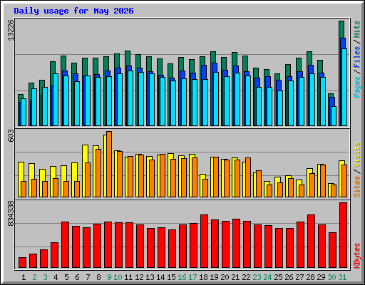 Daily usage for May 2026